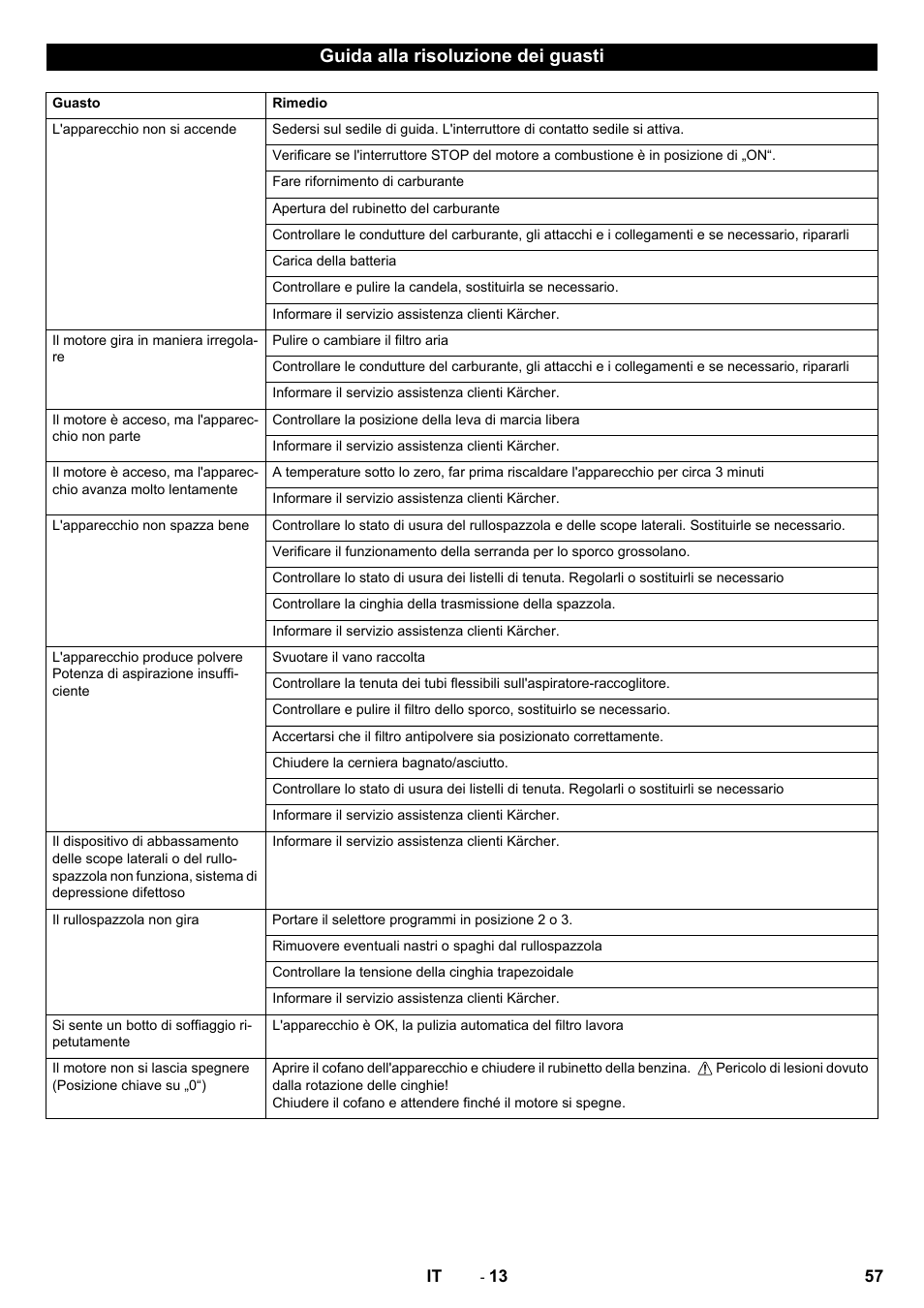 Guida alla risoluzione dei guasti | Karcher KM 90-60 R P Advanced User Manual | Page 57 / 397