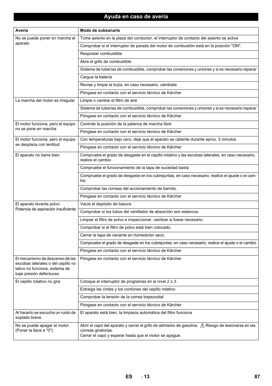 Ayuda en caso de avería | Karcher KM 90-60 R P Advanced User Manual | Page 87 / 397