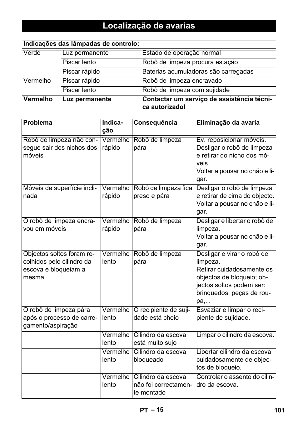 Localização de avarias | Karcher Robot RC 3000 User Manual | Page 101 / 400