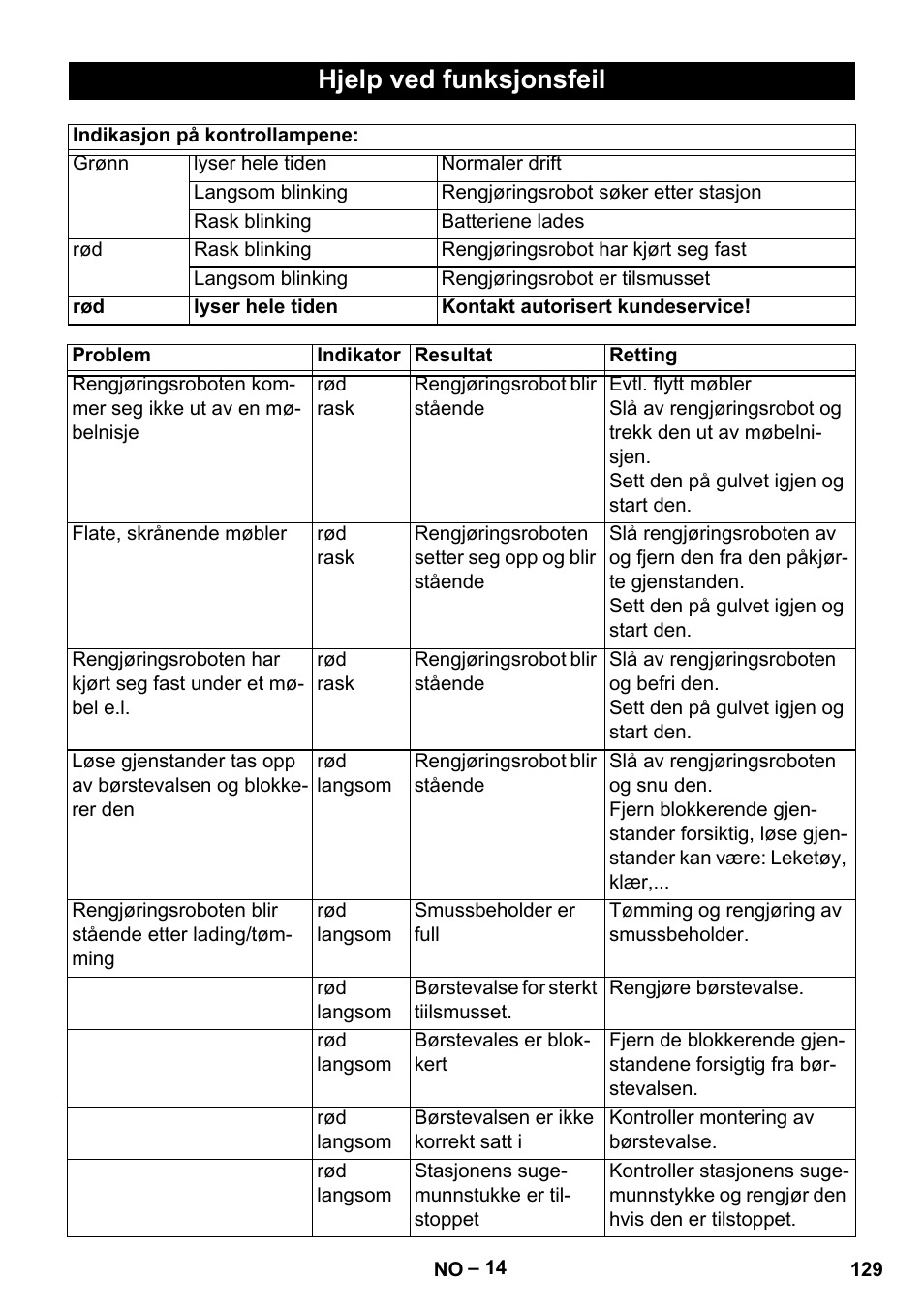 Hjelp ved funksjonsfeil | Karcher Robot RC 3000 User Manual | Page 129 / 400