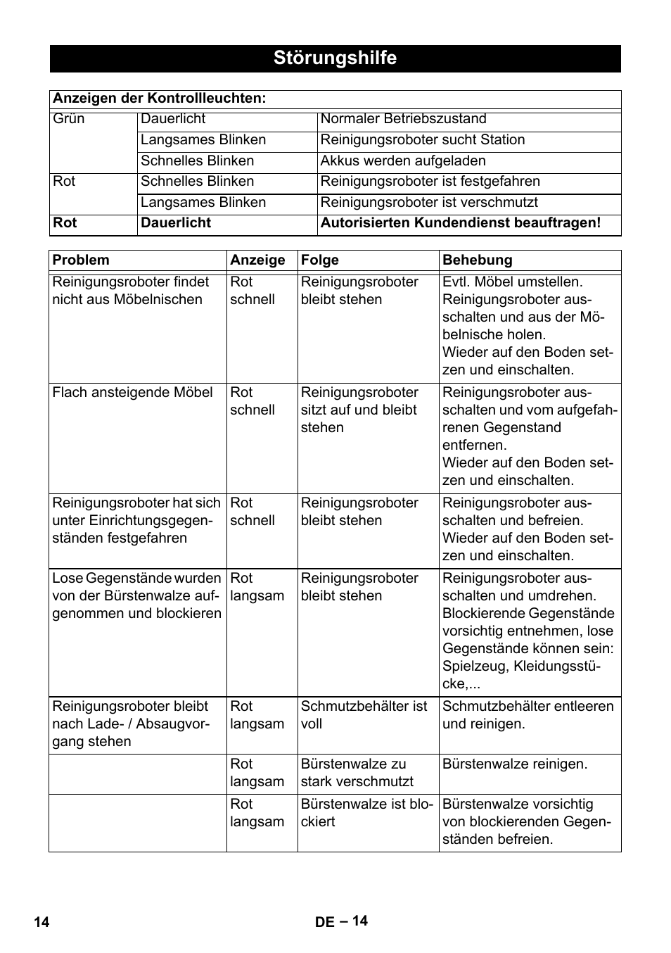 Störungshilfe | Karcher Robot RC 3000 User Manual | Page 14 / 400