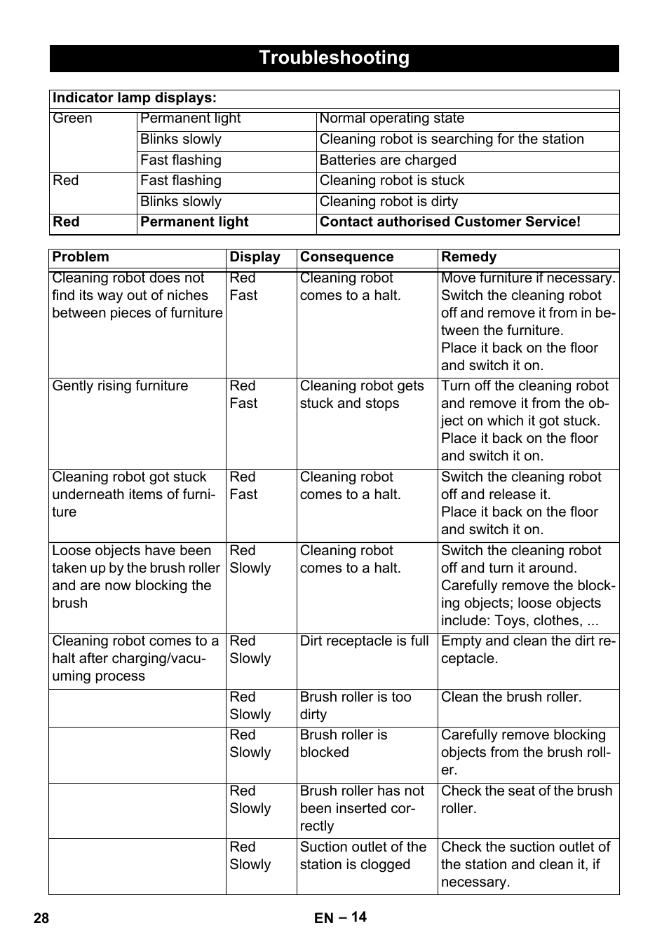 Troubleshooting | Karcher Robot RC 3000 User Manual | Page 28 / 400