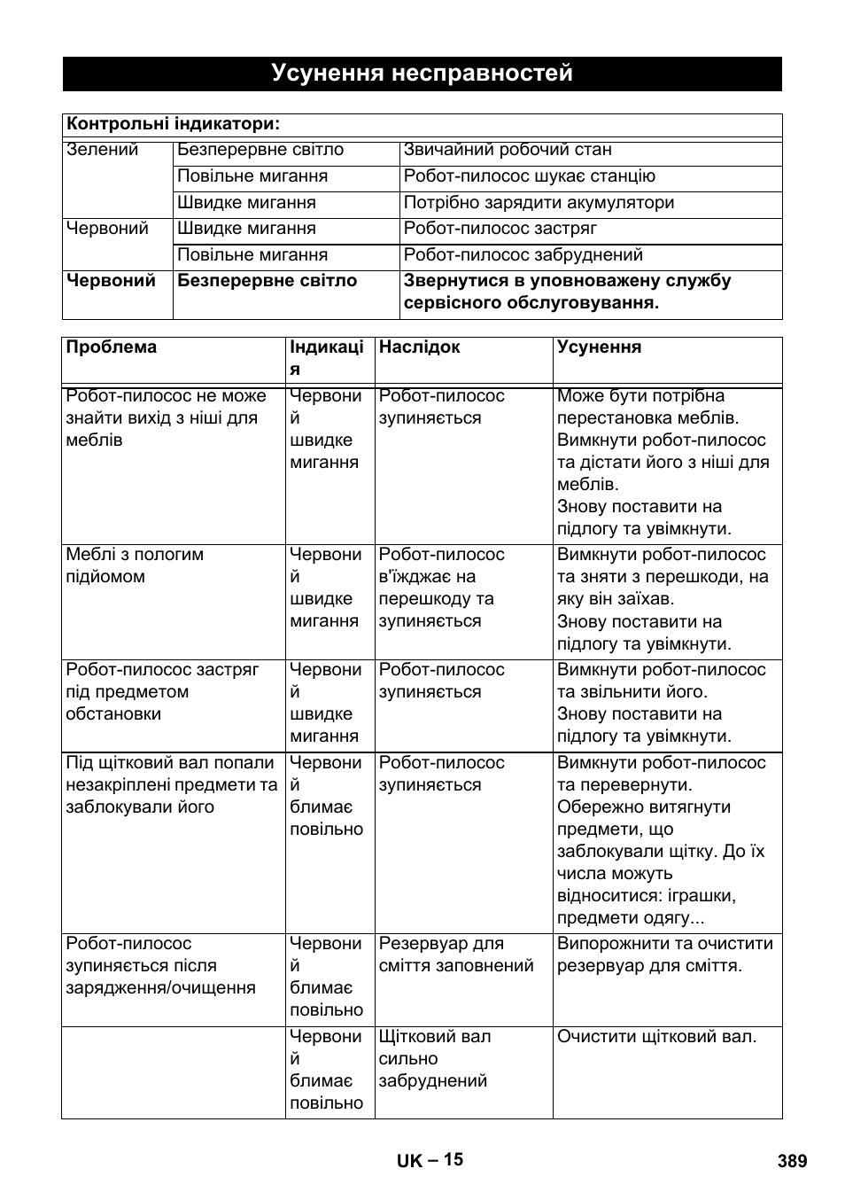 Усунення несправностей | Karcher Robot RC 3000 User Manual | Page 389 / 400