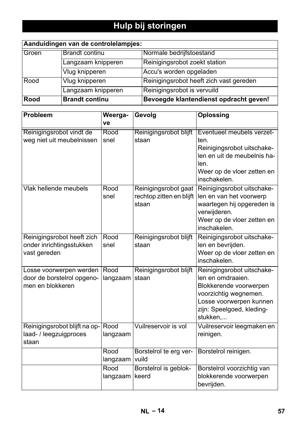 Hulp bij storingen | Karcher Robot RC 3000 User Manual | Page 57 / 400