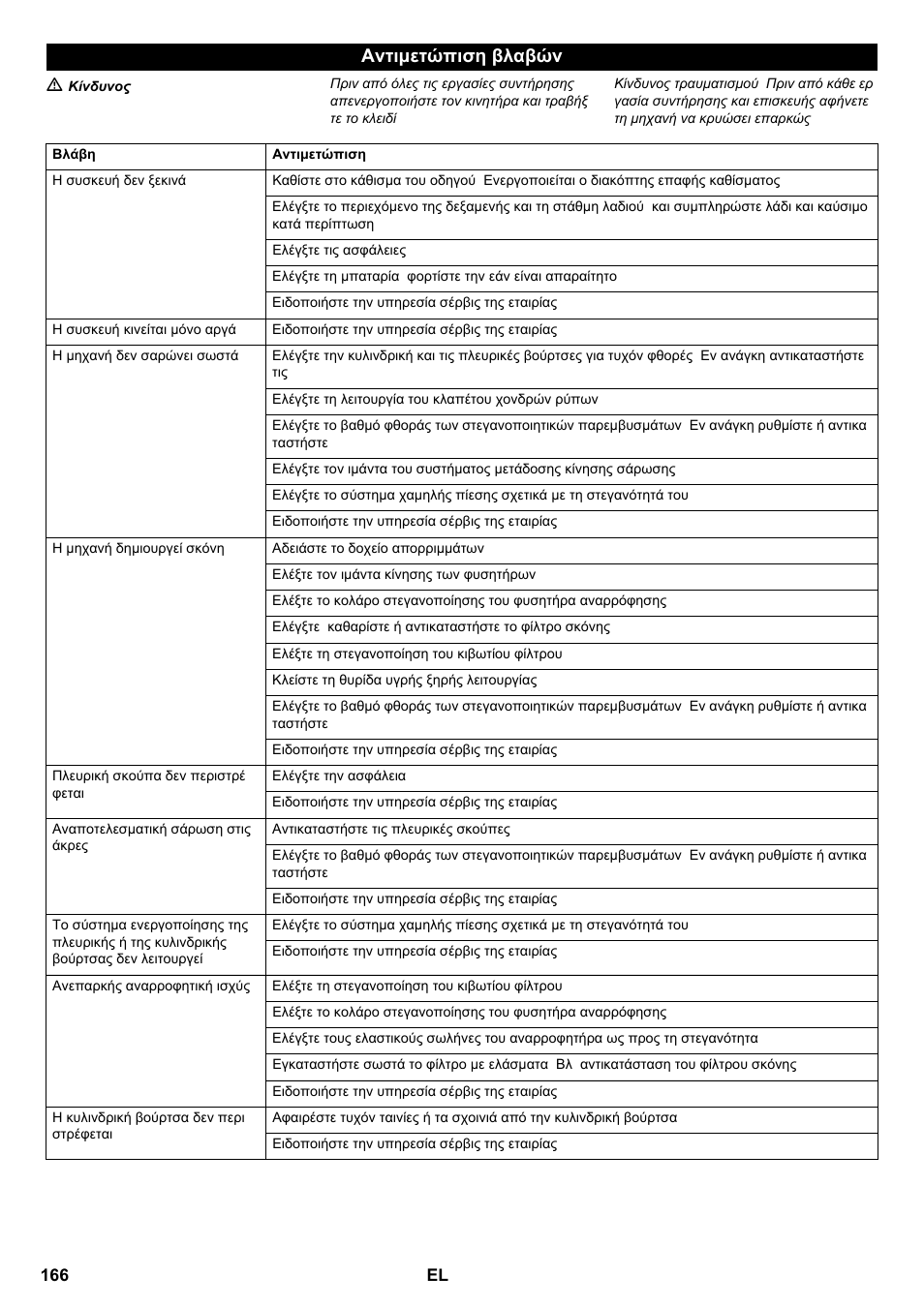 Αντιμετώπιση βλαβών | Karcher KM 100-100 R P User Manual | Page 166 / 380