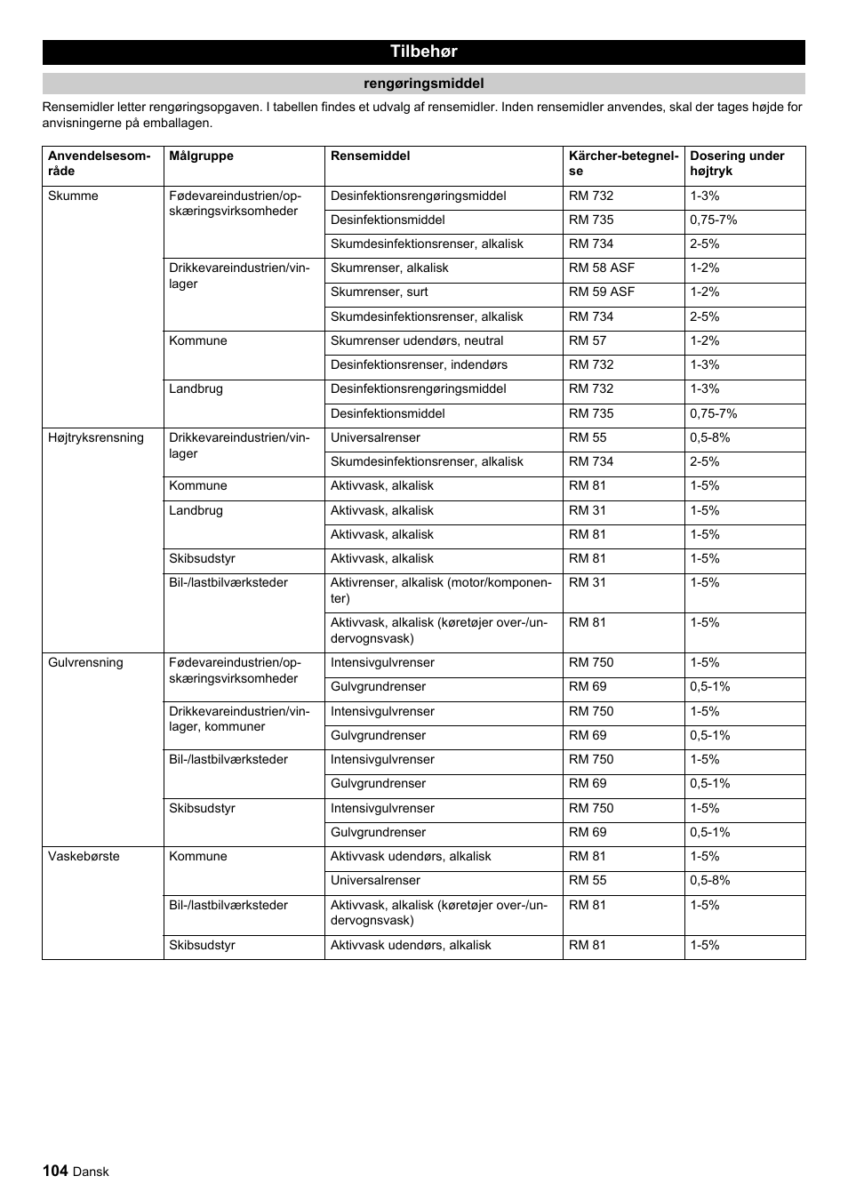 Tilbehør | Karcher HDC advanced User Manual | Page 104 / 356