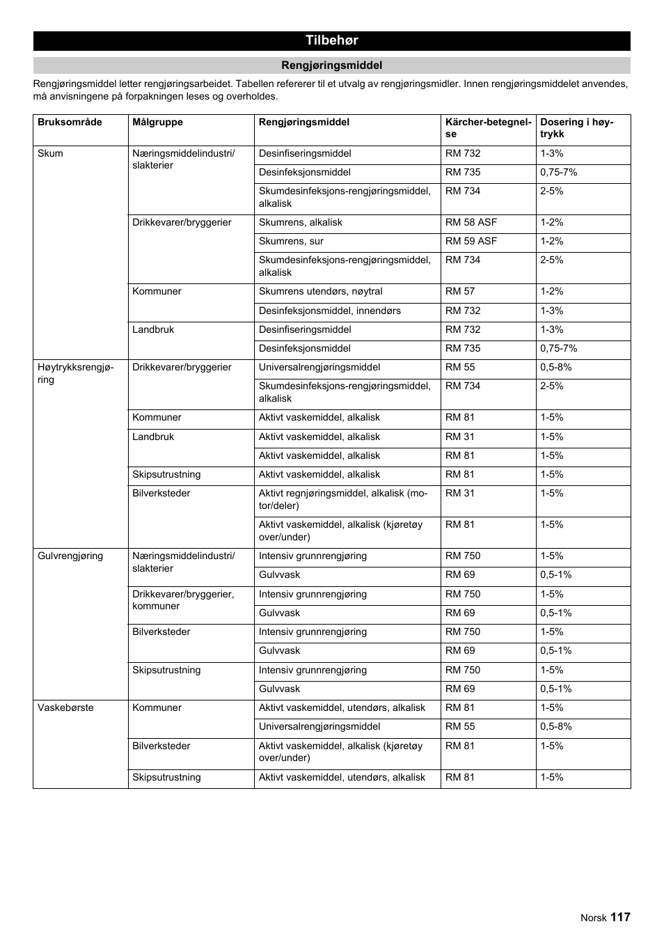 Tilbehør | Karcher HDC advanced User Manual | Page 117 / 356