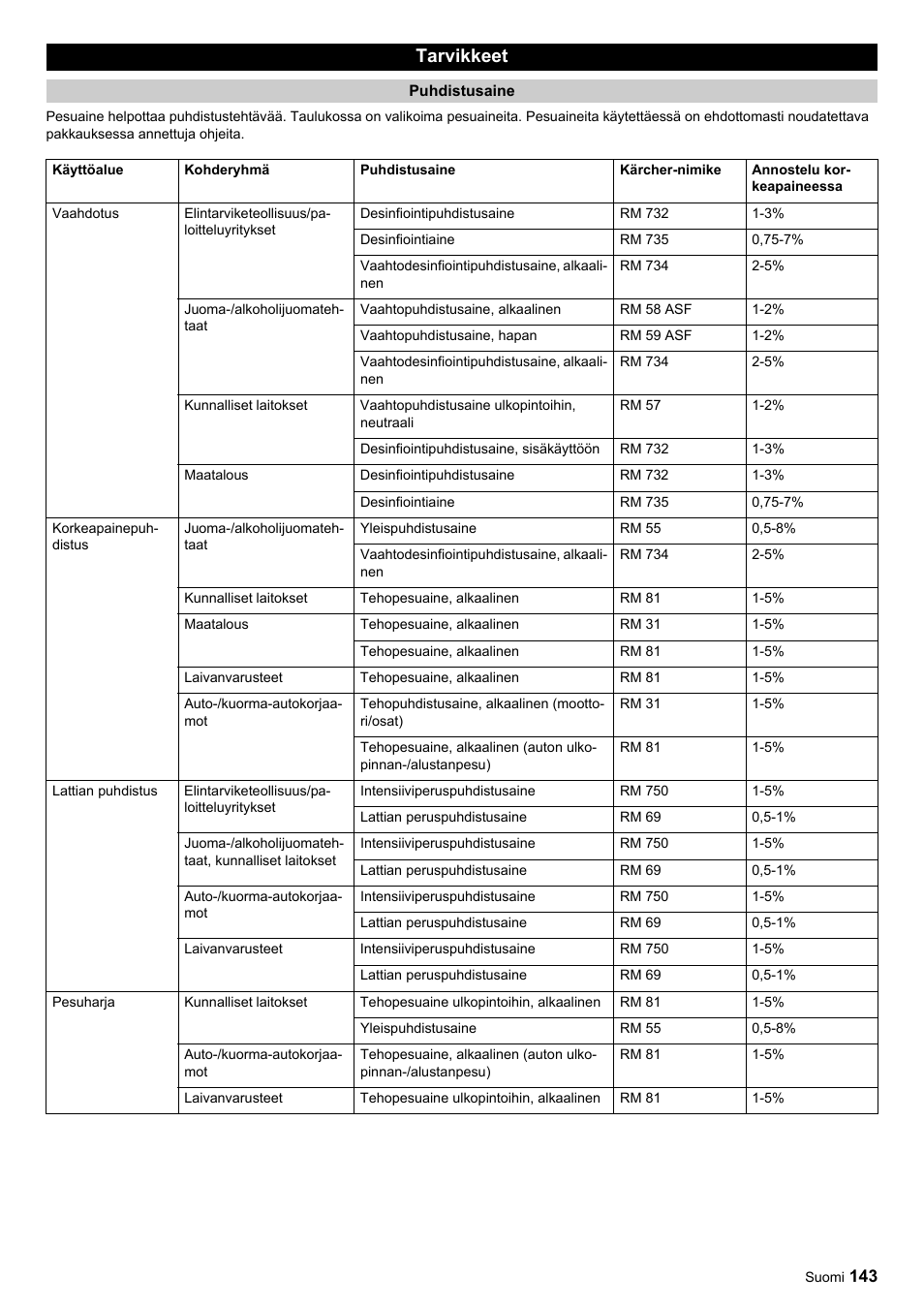 Tarvikkeet | Karcher HDC advanced User Manual | Page 143 / 356