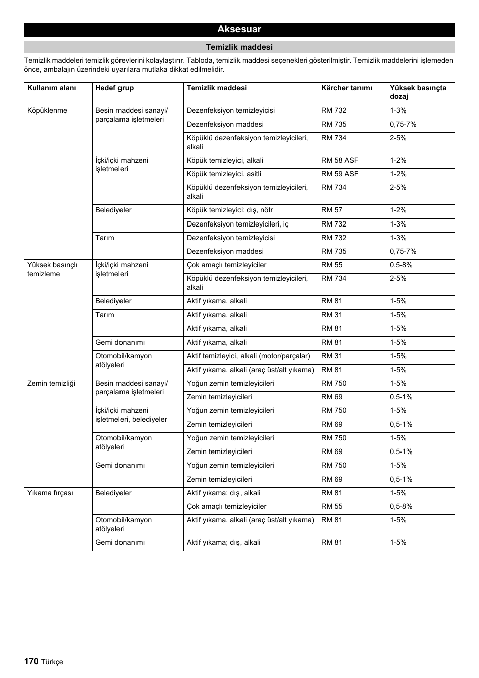 Aksesuar | Karcher HDC advanced User Manual | Page 170 / 356