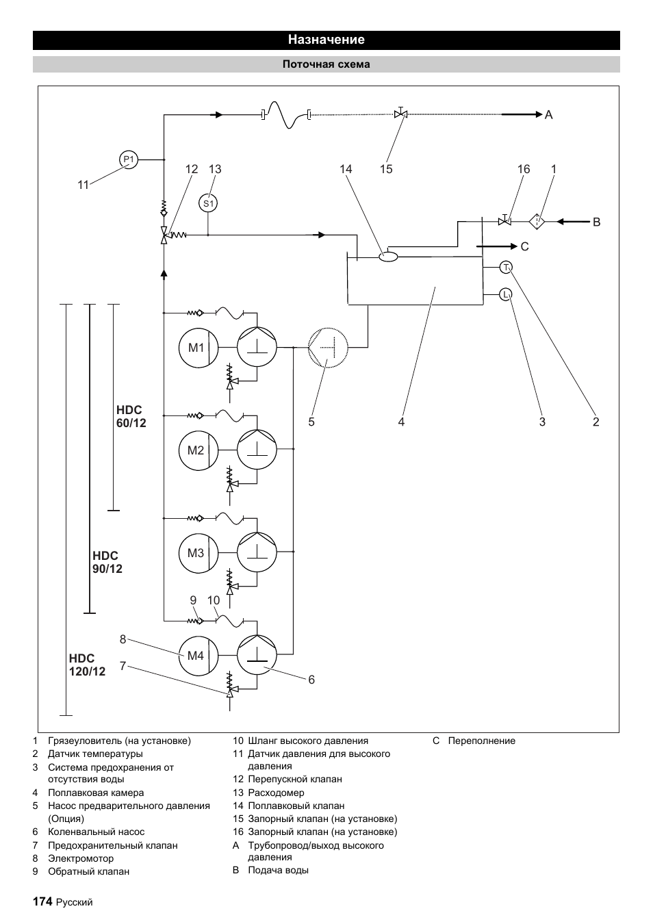 Karcher HDC advanced User Manual | Page 174 / 356