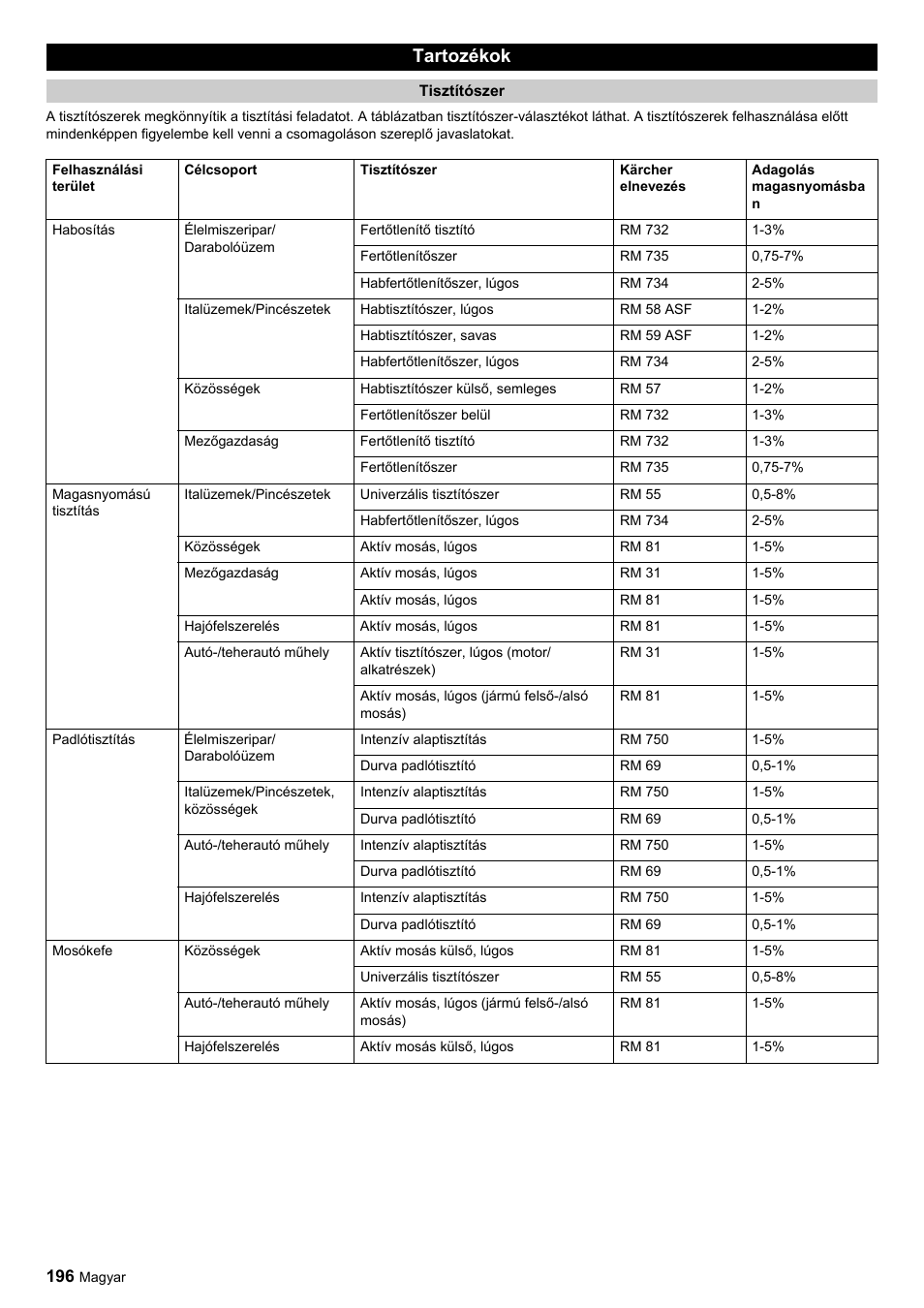 Tartozékok | Karcher HDC advanced User Manual | Page 196 / 356