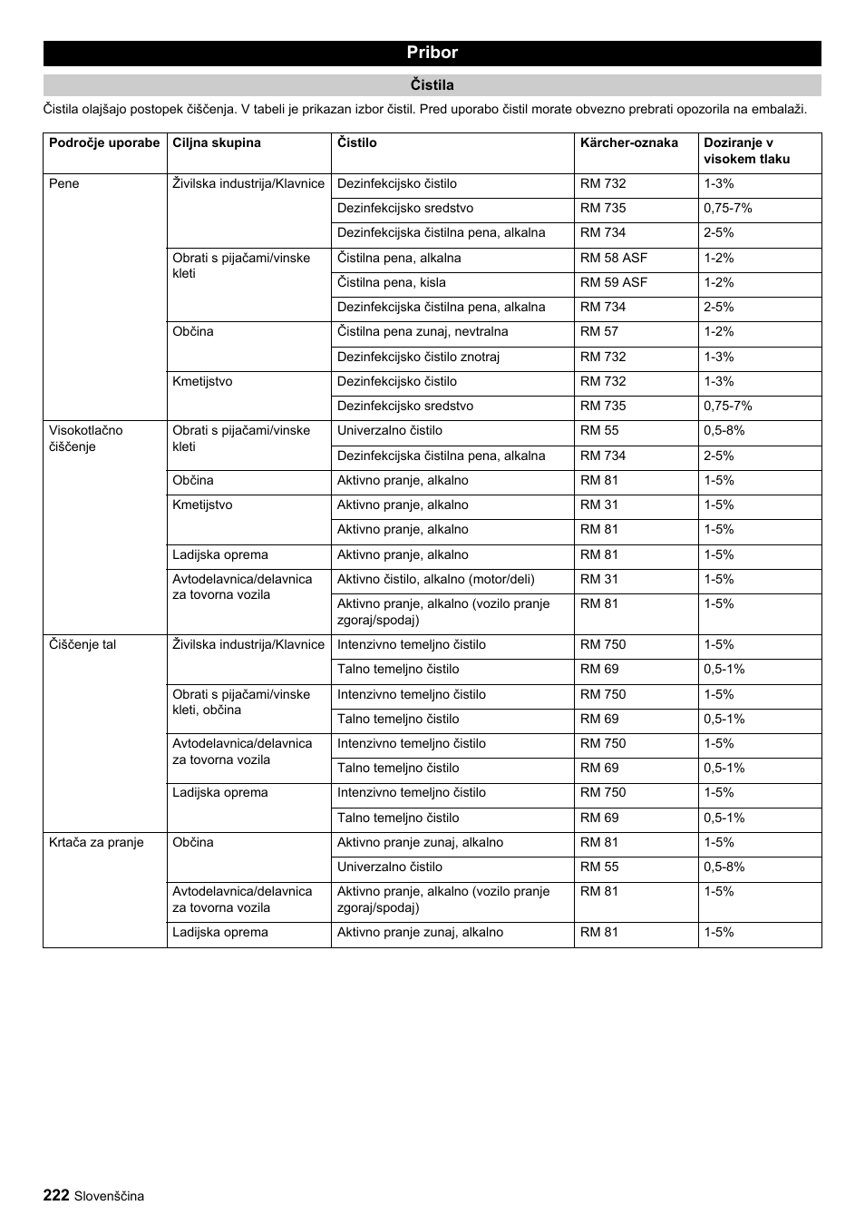 Pribor | Karcher HDC advanced User Manual | Page 222 / 356