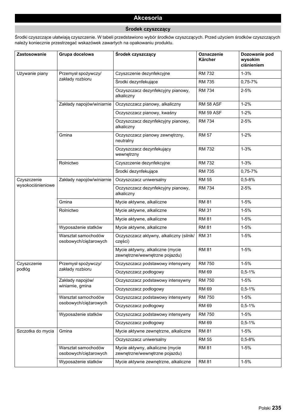 Akcesoria | Karcher HDC advanced User Manual | Page 235 / 356