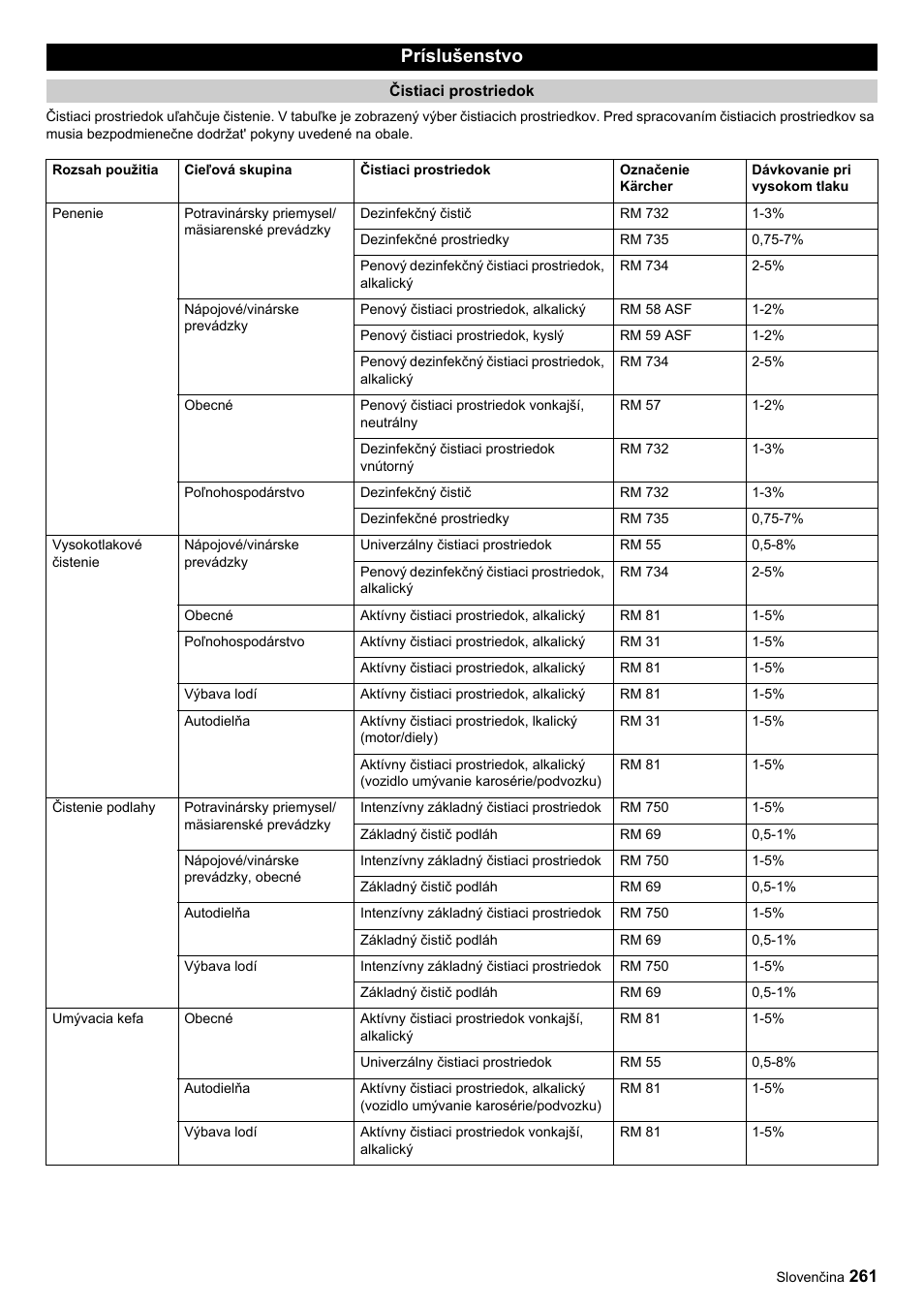 Príslušenstvo | Karcher HDC advanced User Manual | Page 261 / 356