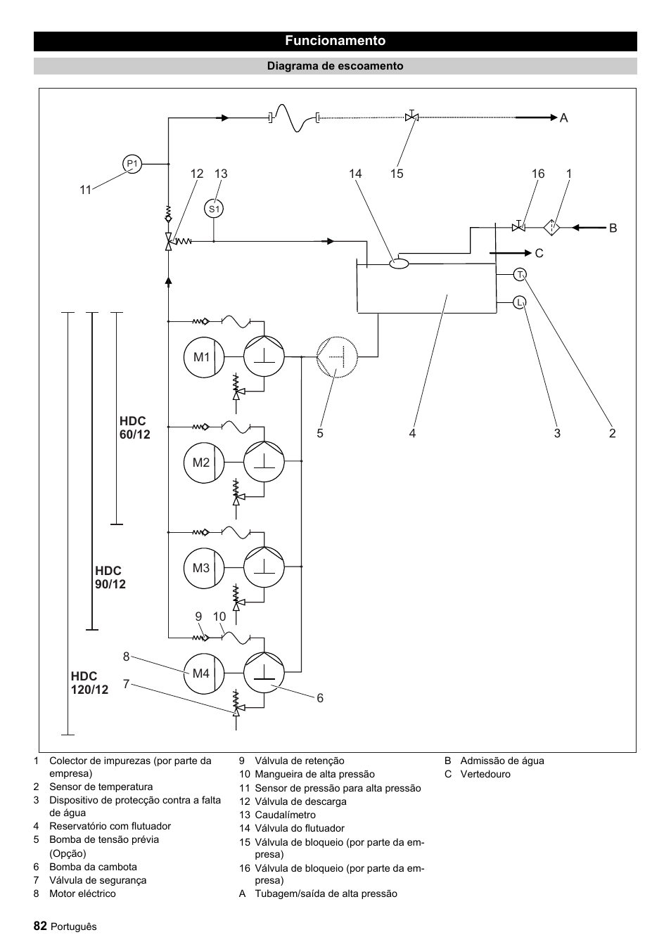 Funcionamento | Karcher HDC advanced User Manual | Page 82 / 356