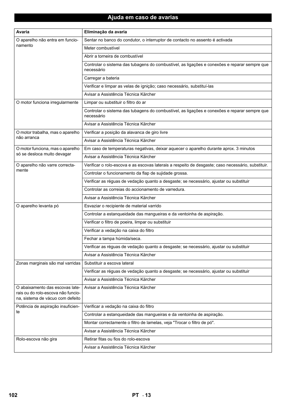 Ajuda em caso de avarias | Karcher KM 90-60 R P User Manual | Page 102 / 392