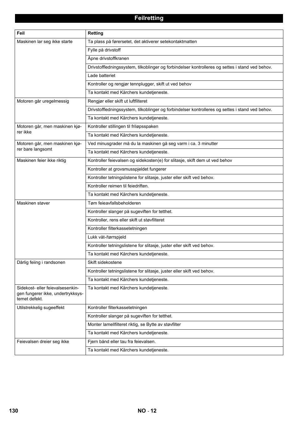 Feilretting | Karcher KM 90-60 R P User Manual | Page 130 / 392