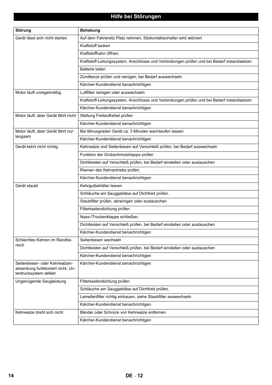 Hilfe bei störungen | Karcher KM 90-60 R P User Manual | Page 14 / 392