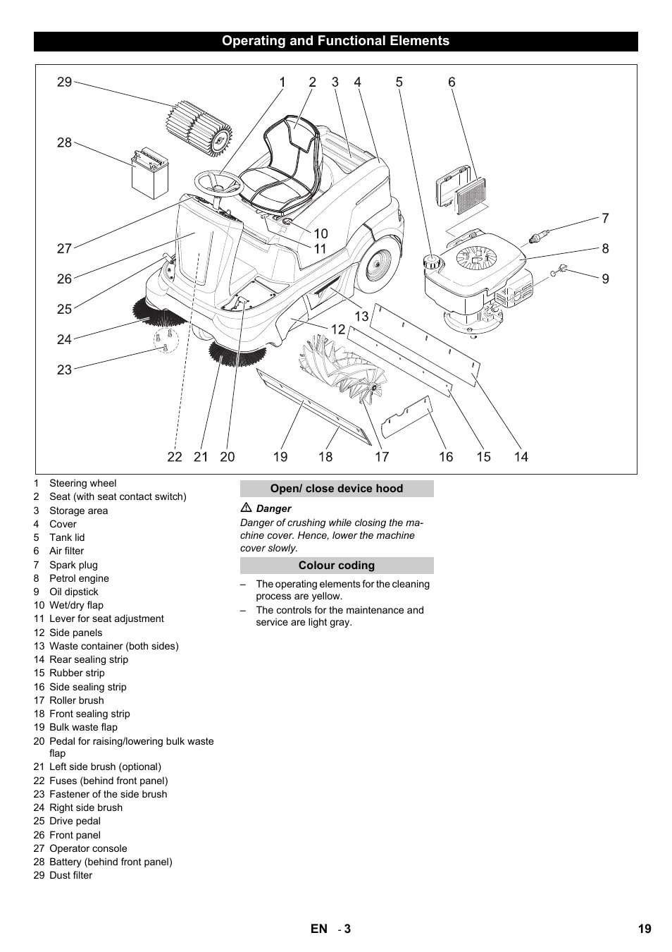 Operating and functional elements | Karcher KM 90-60 R P User Manual | Page 19 / 392