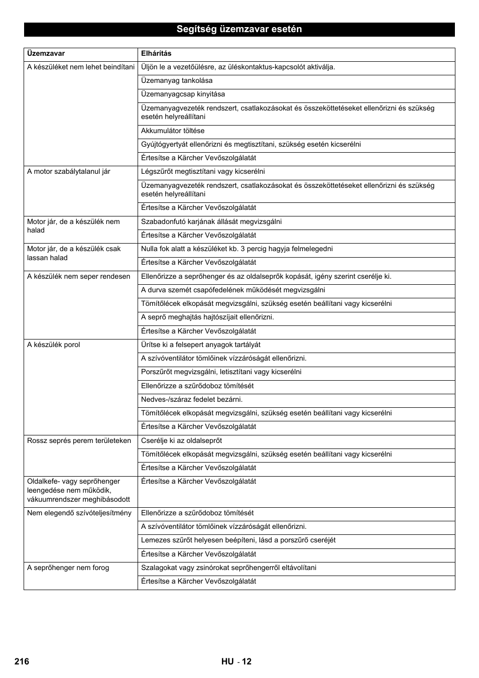 Segítség üzemzavar esetén | Karcher KM 90-60 R P User Manual | Page 216 / 392