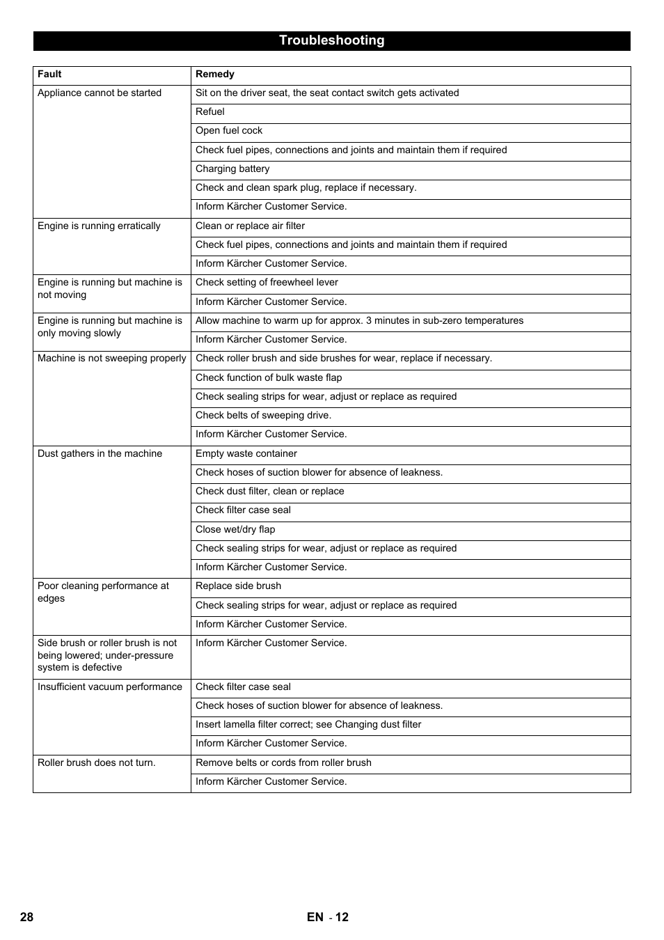 Troubleshooting | Karcher KM 90-60 R P User Manual | Page 28 / 392