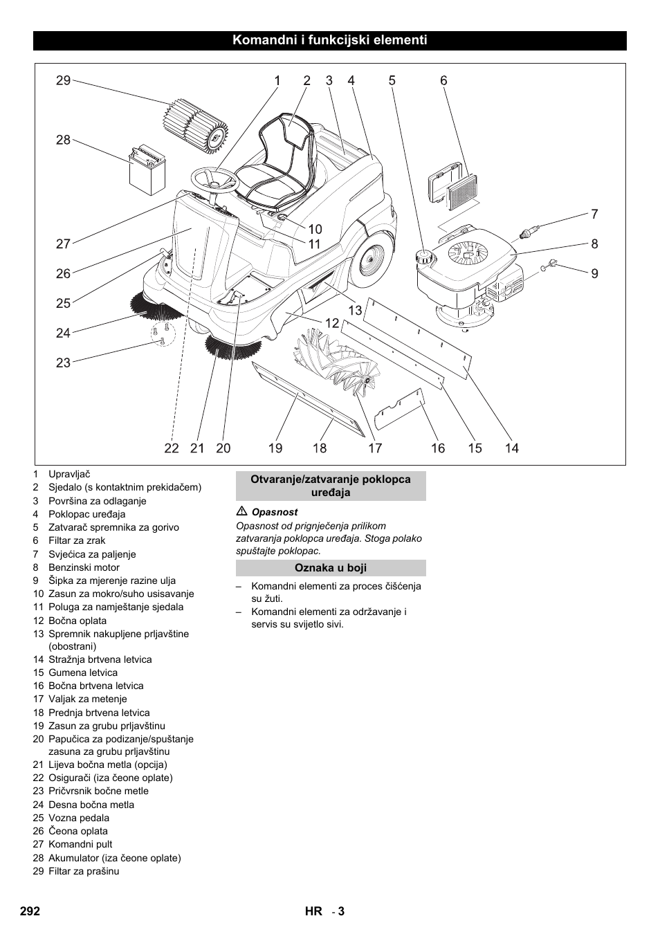 Komandni i funkcijski elementi | Karcher KM 90-60 R P User Manual | Page 292 / 392