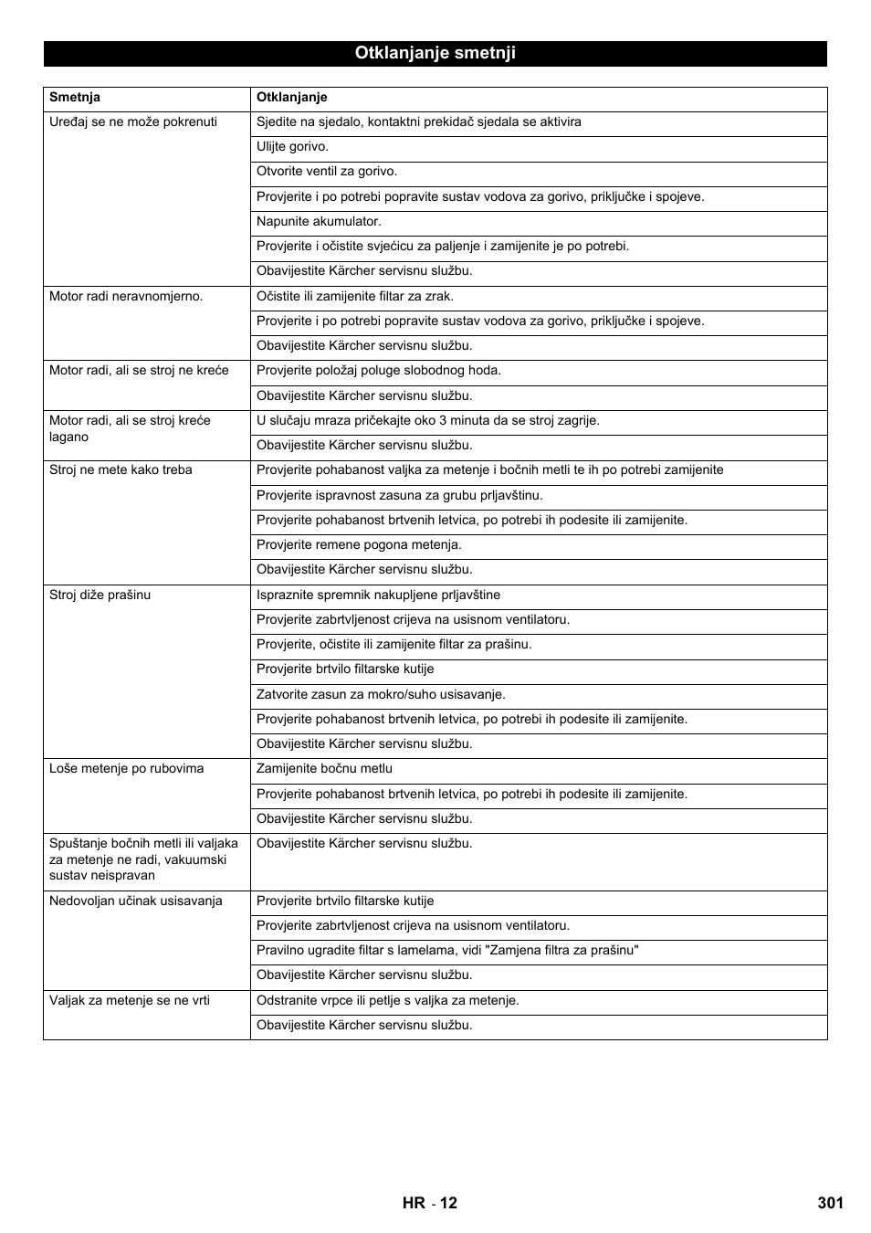 Otklanjanje smetnji | Karcher KM 90-60 R P User Manual | Page 301 / 392