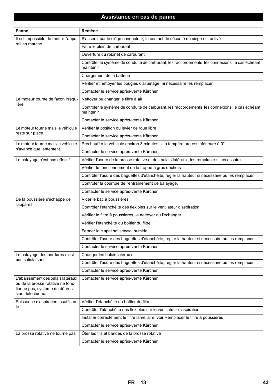 Assistance en cas de panne | Karcher KM 90-60 R P User Manual | Page 43 / 392