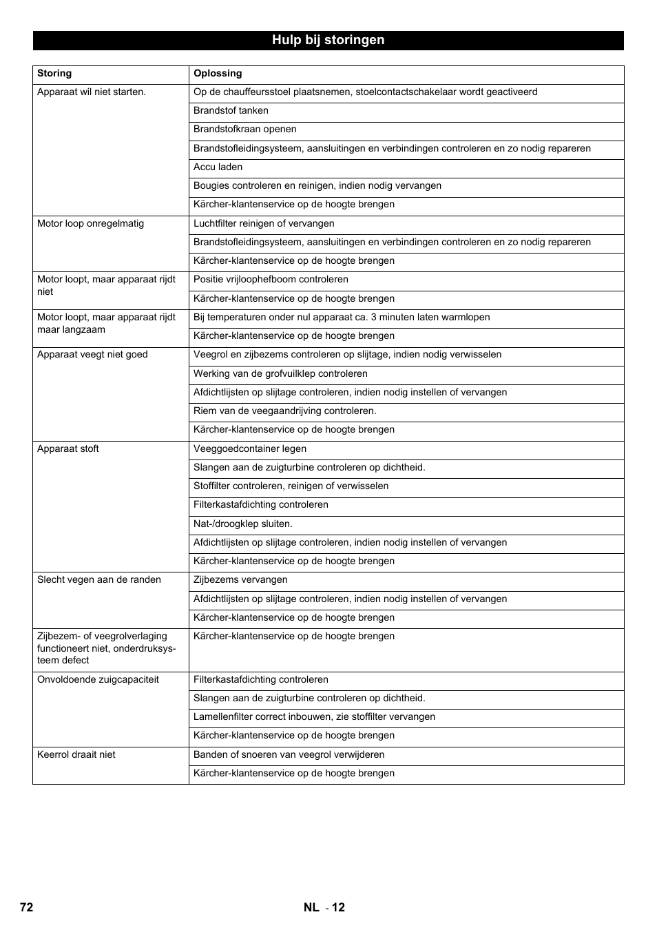 Hulp bij storingen | Karcher KM 90-60 R P User Manual | Page 72 / 392