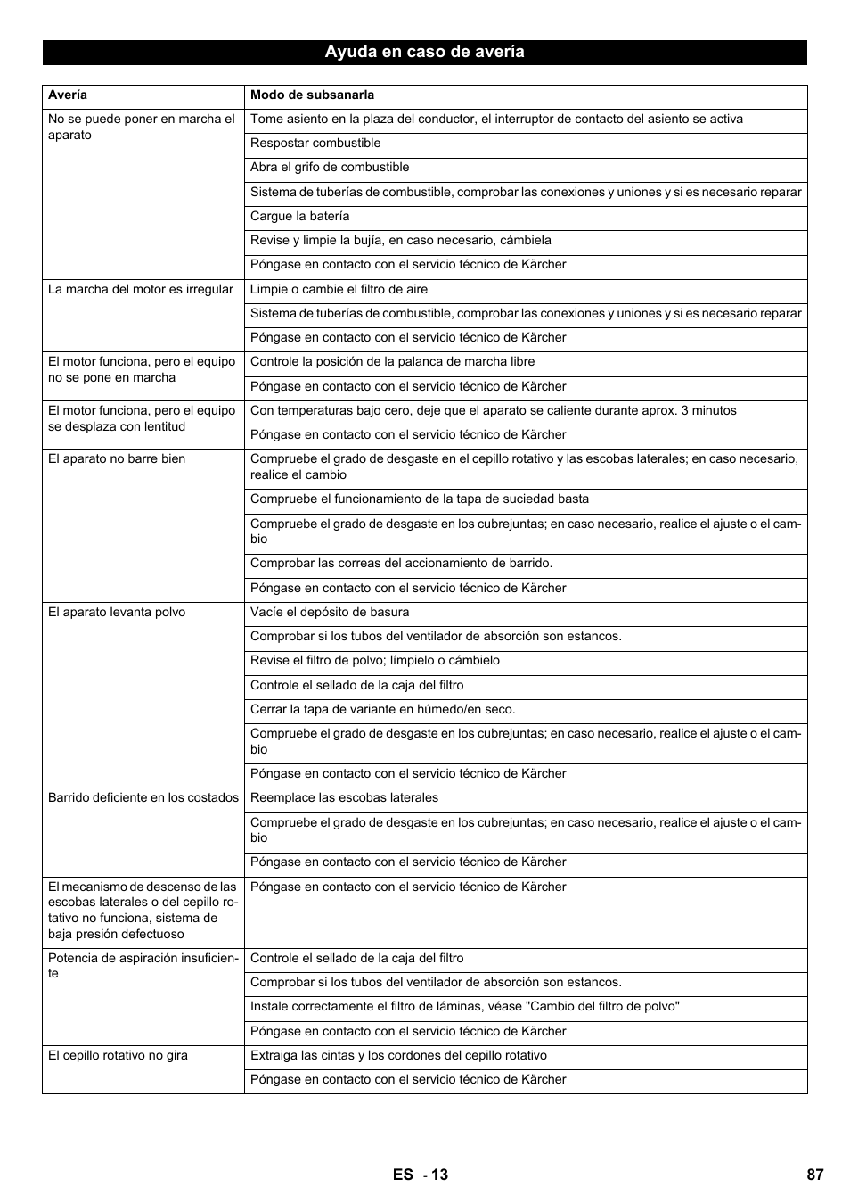 Ayuda en caso de avería | Karcher KM 90-60 R P User Manual | Page 87 / 392