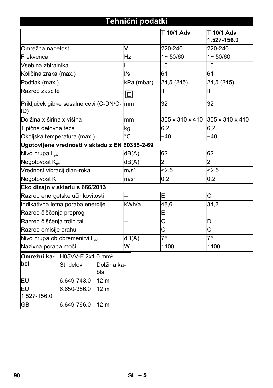 Tehnični podatki | Karcher T 10-1 Adv User Manual | Page 90 / 144