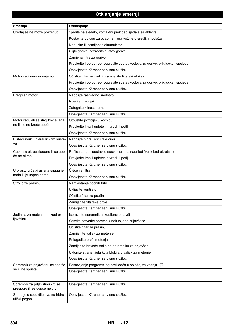 Otklanjanje smetnji | Karcher KM 170-600 D User Manual | Page 304 / 428