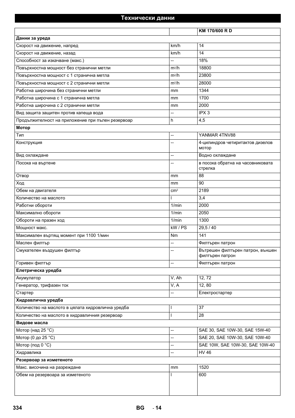Технически данни | Karcher KM 170-600 D User Manual | Page 334 / 428