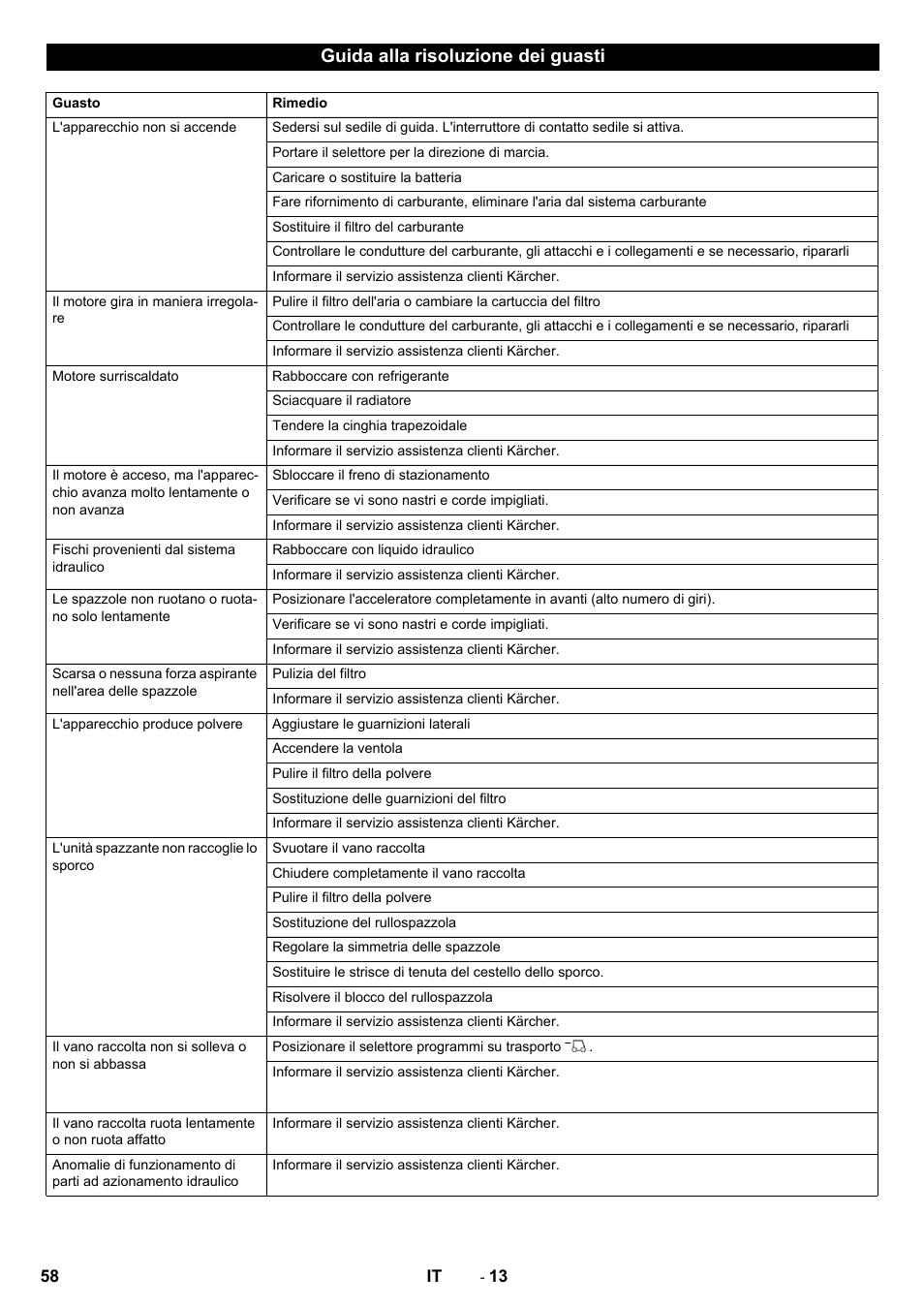 Guida alla risoluzione dei guasti | Karcher KM 170-600 D User Manual | Page 58 / 428