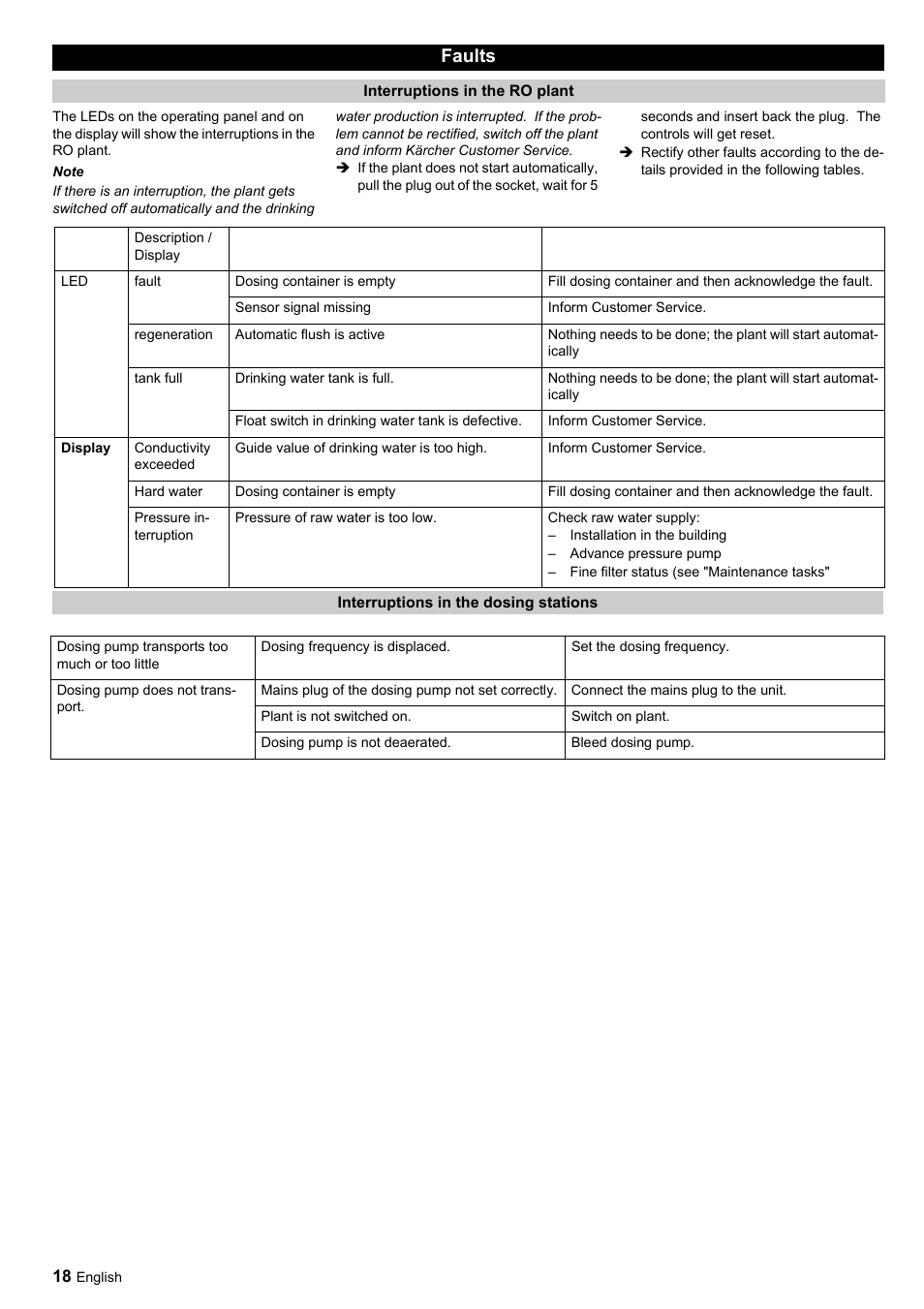 Faults | Karcher Úpravna vody WPC 5000 CD User Manual | Page 18 / 98