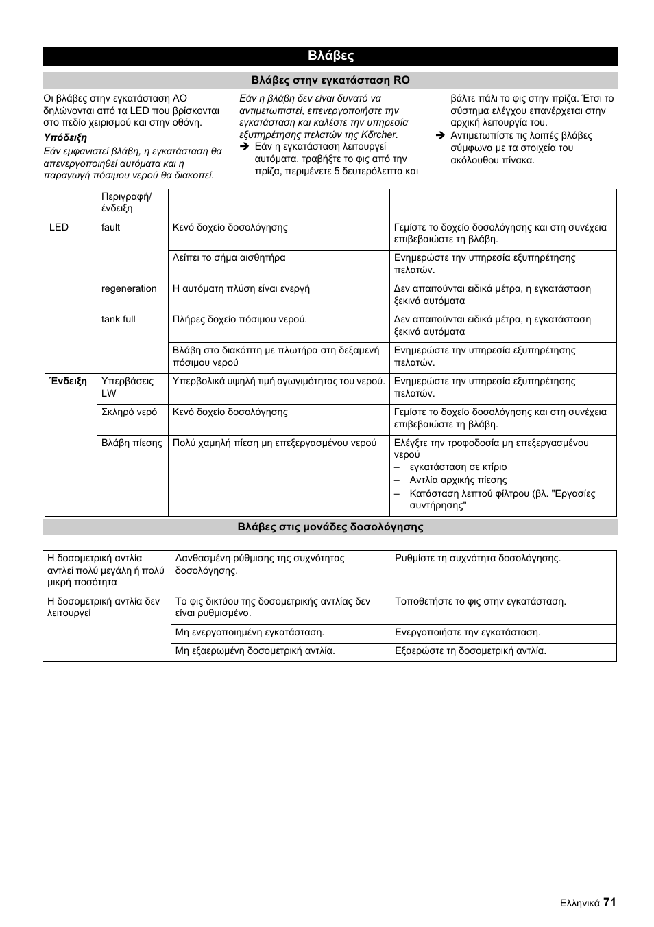 Βλάβες | Karcher Úpravna vody WPC 5000 CD User Manual | Page 71 / 98