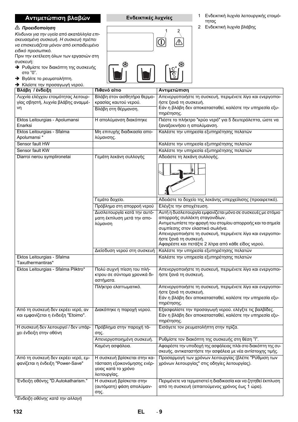 Αντιμετώπιση βλαβών | Karcher WPD 100 T AC User Manual | Page 132 / 316