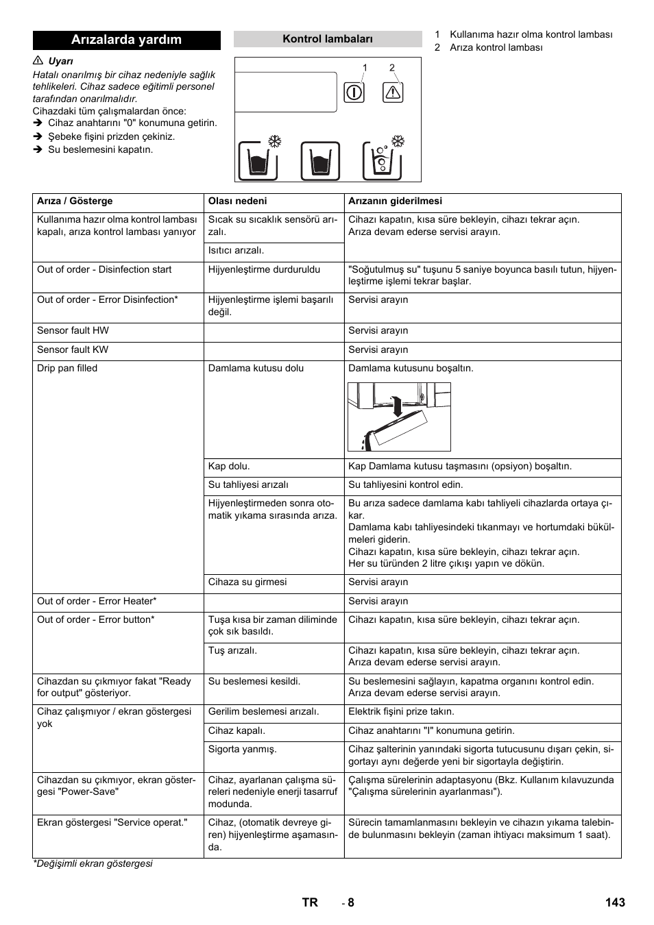 Arızalarda yardım | Karcher WPD 100 T AC User Manual | Page 143 / 316