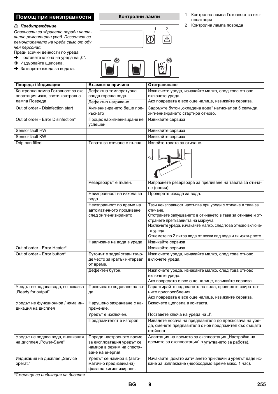 Помощ при неизправности | Karcher WPD 100 T AC User Manual | Page 255 / 316