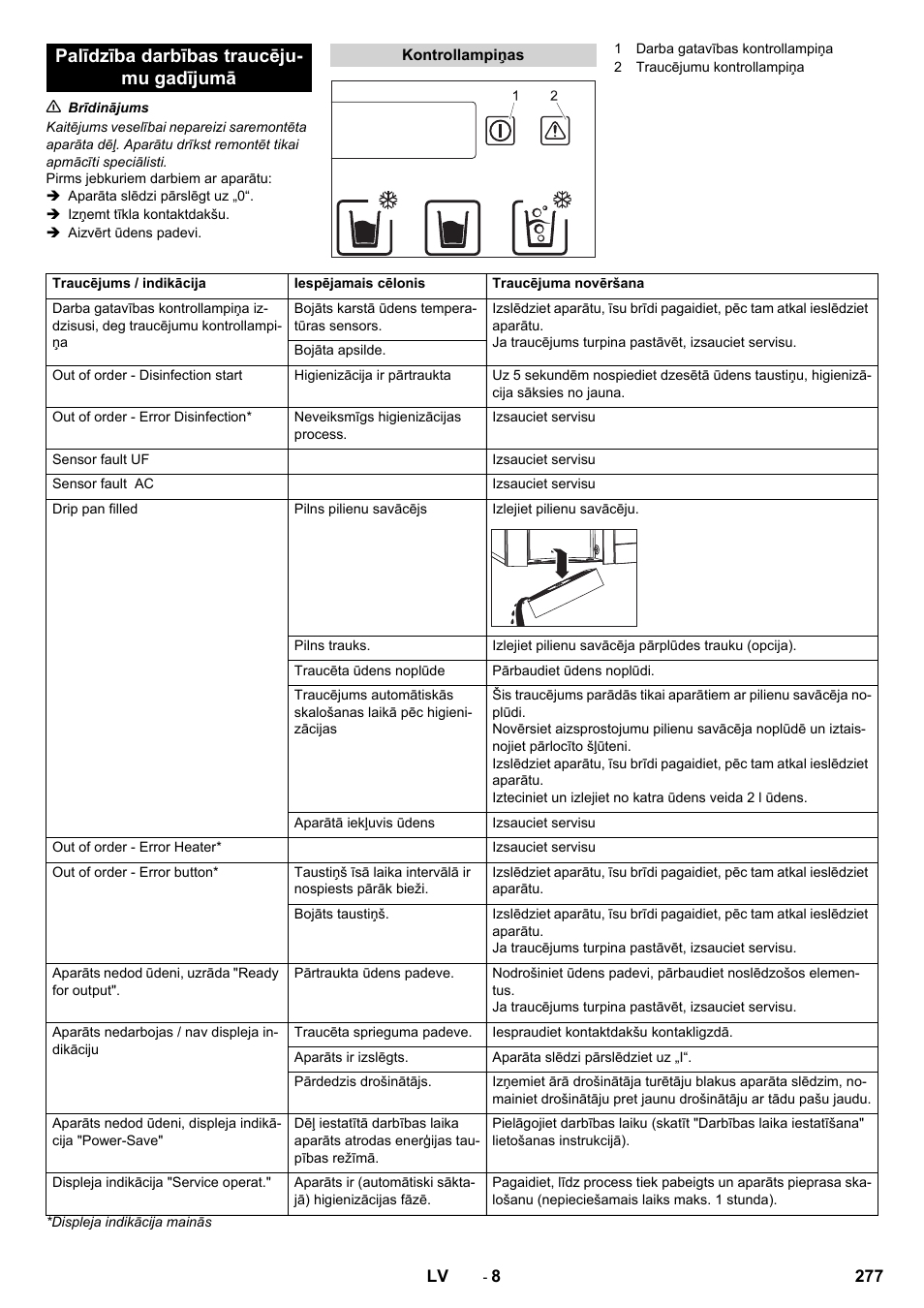 Palīdzība darbības traucēju- mu gadījumā | Karcher WPD 100 T AC User Manual | Page 277 / 316