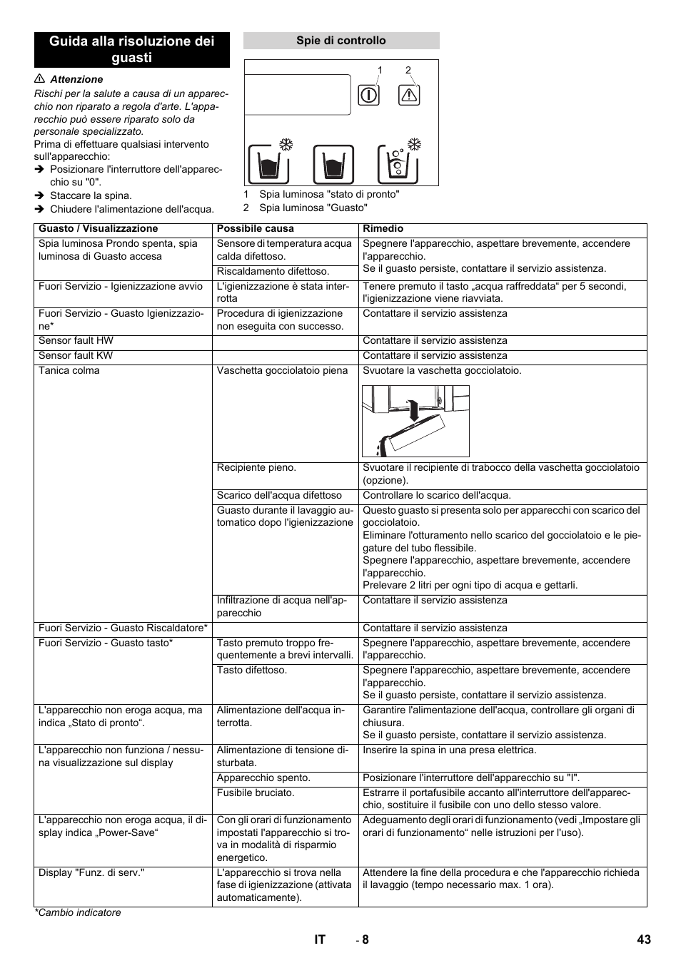 Guida alla risoluzione dei guasti | Karcher WPD 100 T AC User Manual | Page 43 / 316