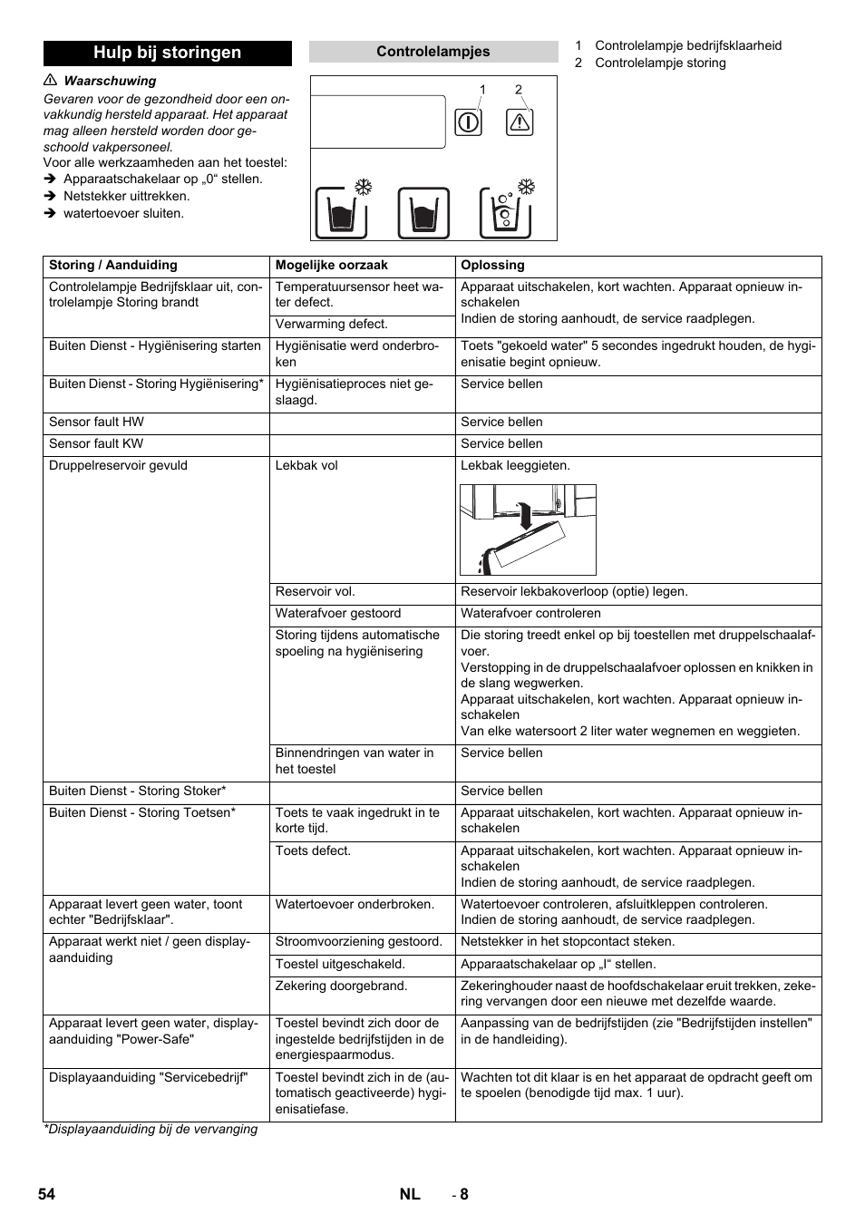 Hulp bij storingen | Karcher WPD 100 T AC User Manual | Page 54 / 316