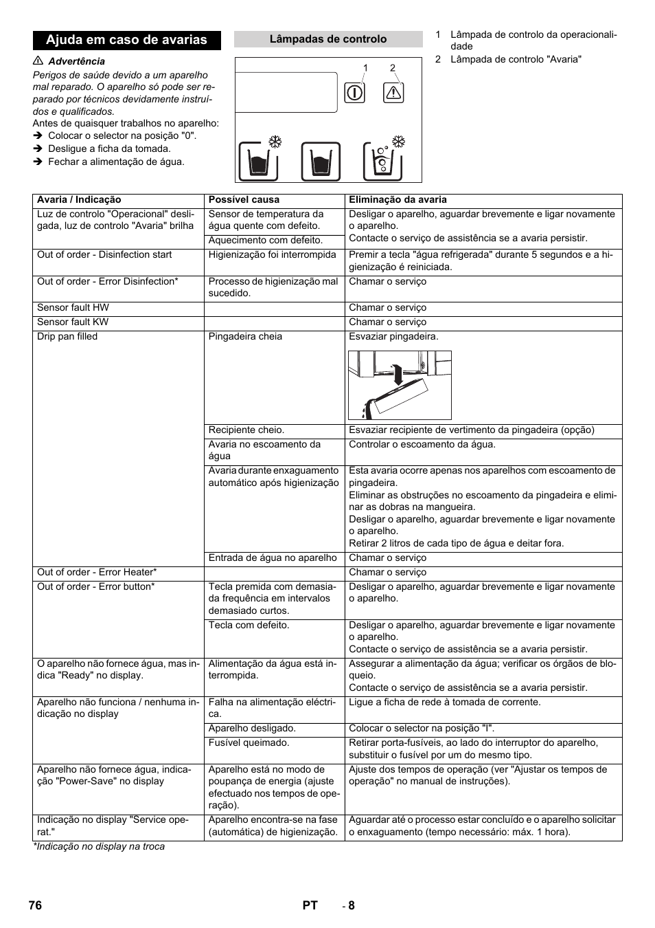 Ajuda em caso de avarias | Karcher WPD 100 T AC User Manual | Page 76 / 316