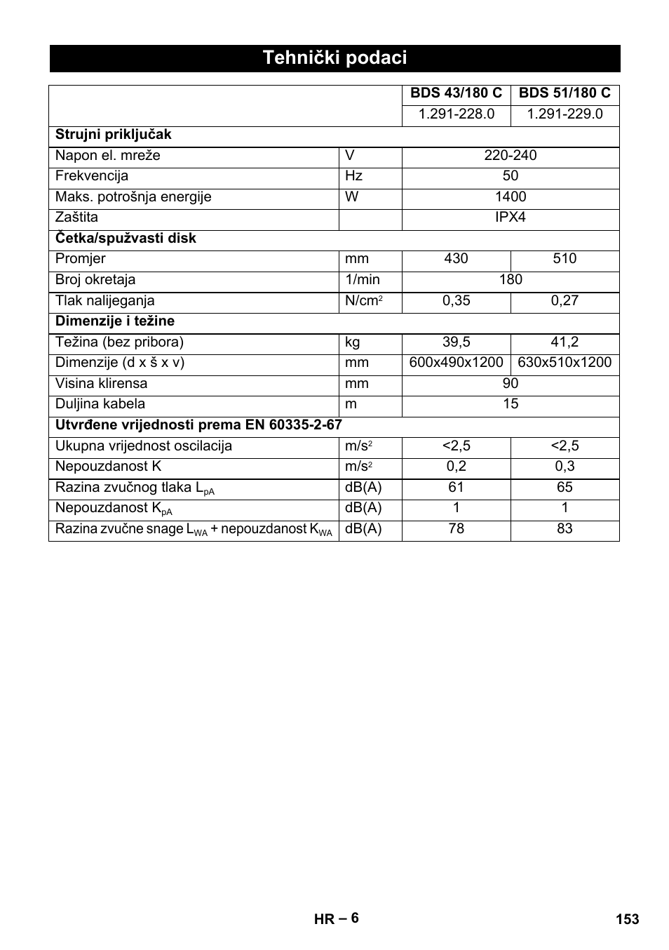 Tehnički podaci | Karcher BDS 43-180 C User Manual | Page 153 / 204