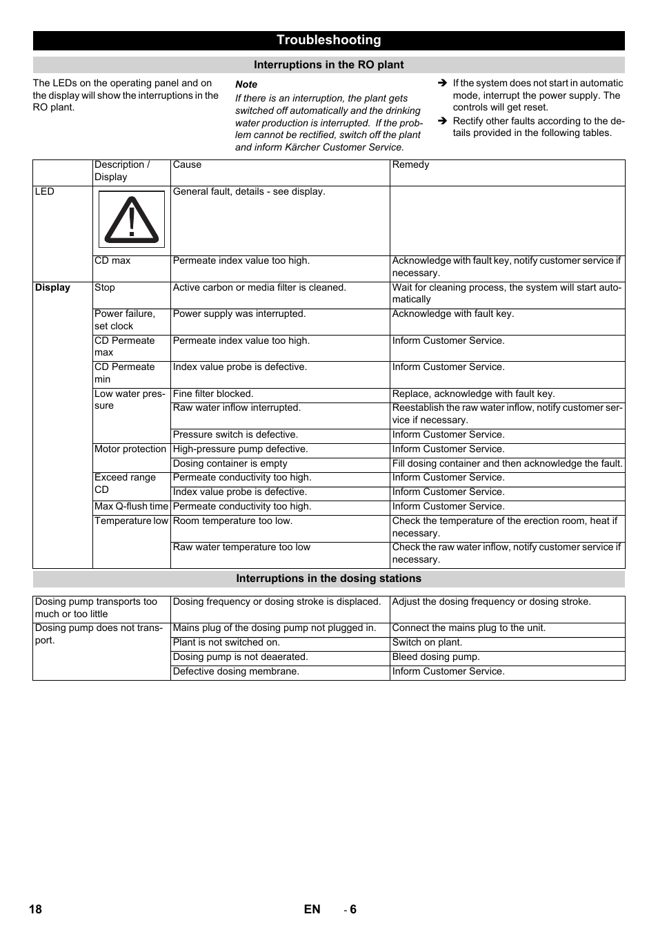 Troubleshooting | Karcher Úpravna vody WPC 10000 SW User Manual | Page 18 / 32