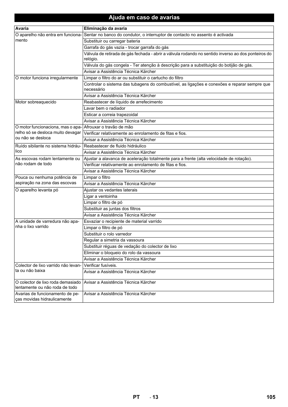 Ajuda em caso de avarias | Karcher KM 130-300 R Lpg User Manual | Page 105 / 448