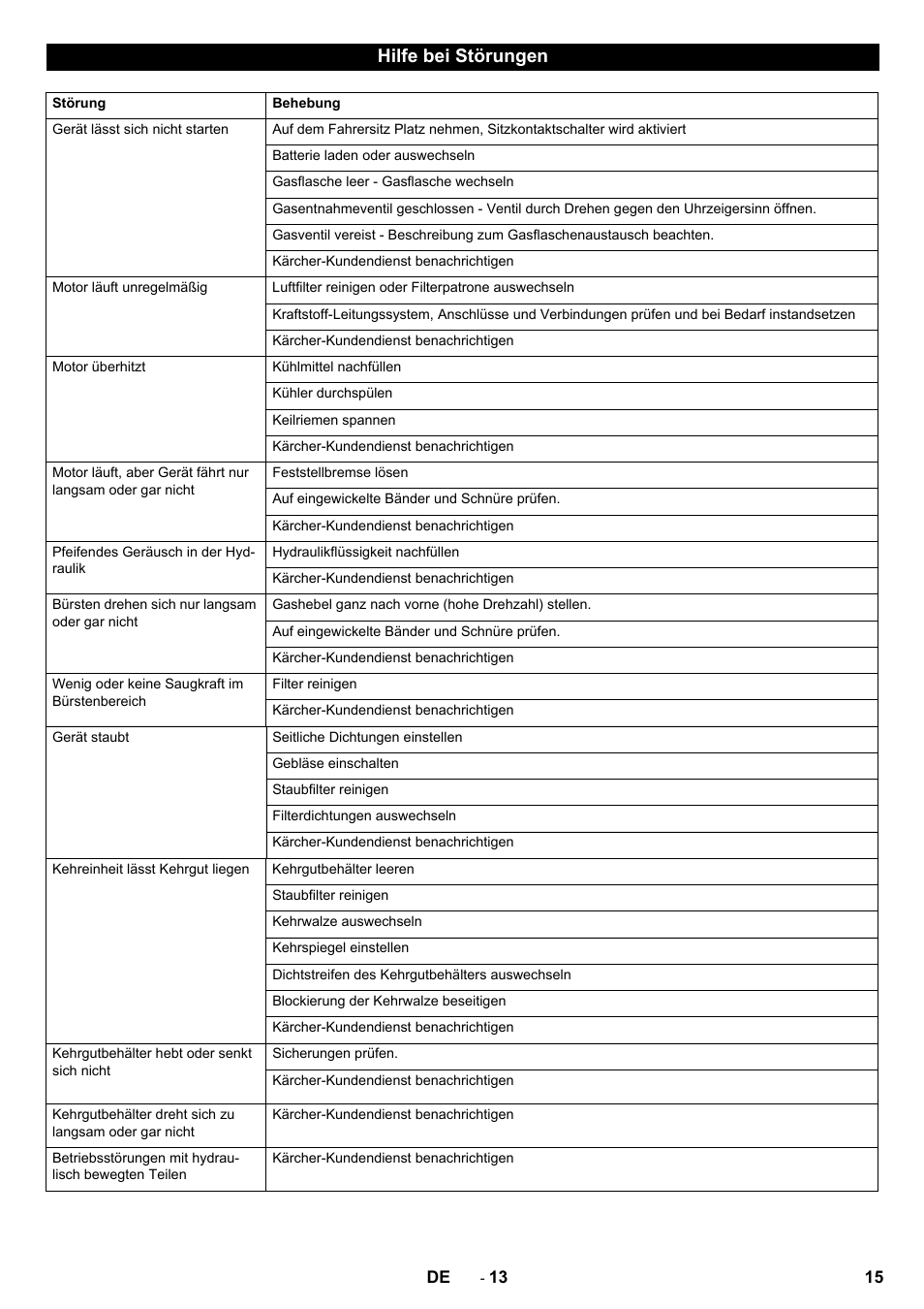Hilfe bei störungen | Karcher KM 130-300 R Lpg User Manual | Page 15 / 448