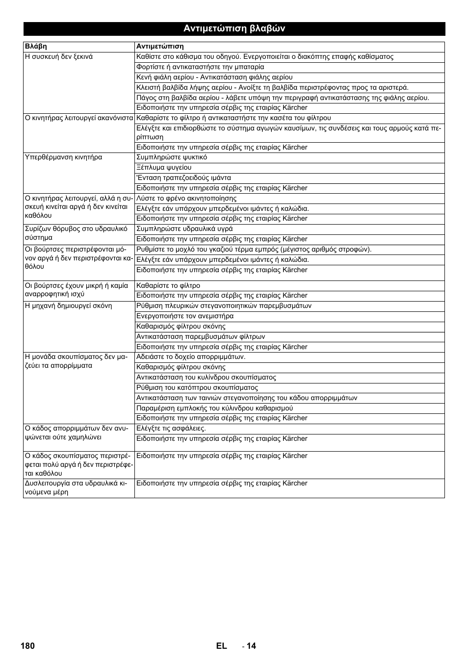 Αντιμετώπιση βλαβών | Karcher KM 130-300 R Lpg User Manual | Page 180 / 448