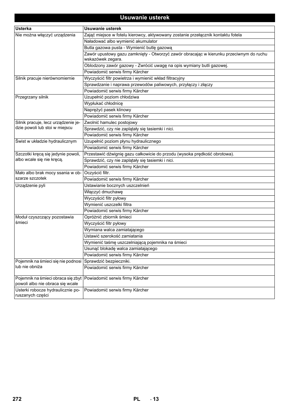 Usuwanie usterek | Karcher KM 130-300 R Lpg User Manual | Page 272 / 448