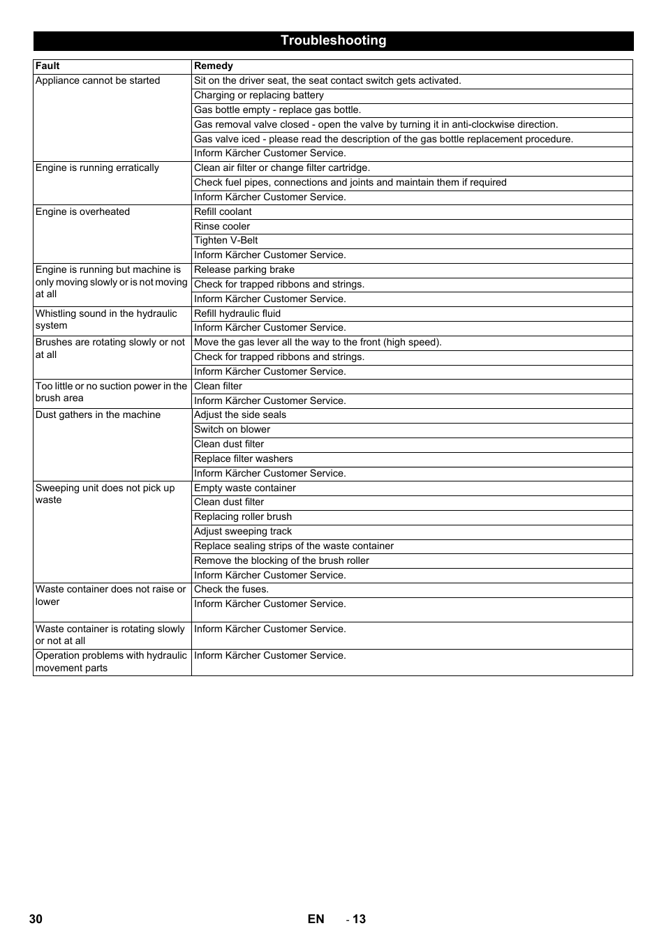 Troubleshooting | Karcher KM 130-300 R Lpg User Manual | Page 30 / 448